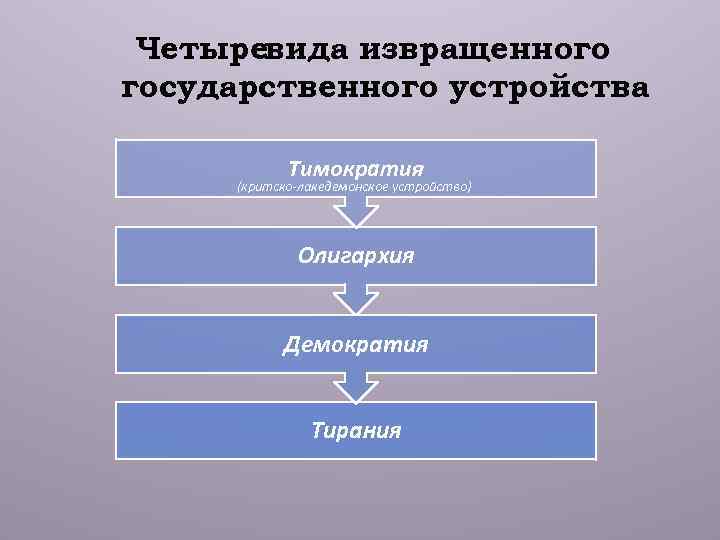Четыревида извращенного государственного устройства Тимократия (критско-лакедемонское устройство) Олигархия Демократия Тирания 