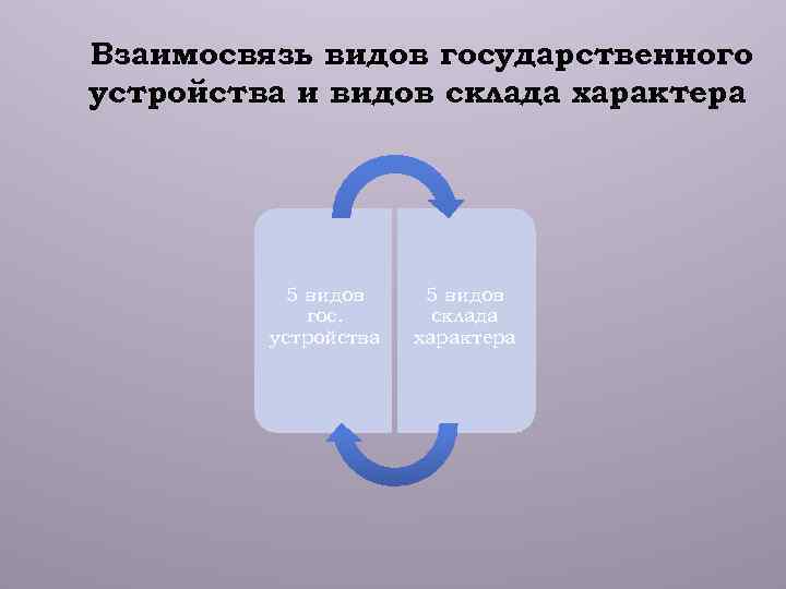 Взаимосвязь видов государственного устройства и видов склада характера 5 видов гос. устройства 5 видов