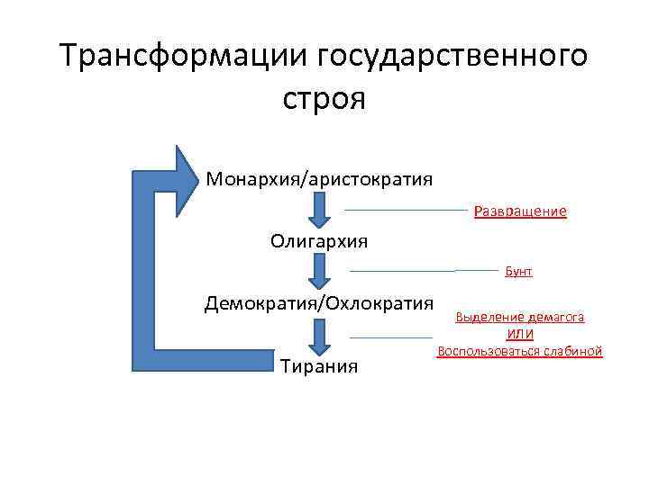 Трансформации государственного строя Монархия/аристократия Развращение Олигархия Бунт Демократия/Охлократия Тирания Выделение демагога ИЛИ Воспользоваться слабиной