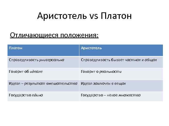 Аристотель vs Платон Отличающиеся положения: Платон Аристотель Справедливость универсальна Справедливость бывает частная и общая