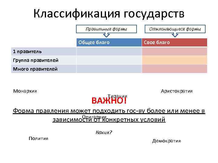 Классификация государств Правильные формы Общее благо Отклоняющиеся формы Свое благо 1 правитель Группа правителей