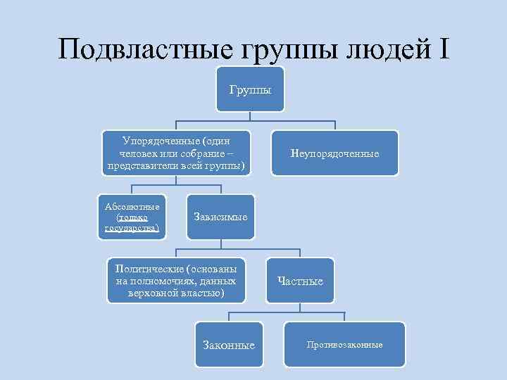 Подвластные группы людей I Группы Упорядоченные (один человек или собрание – представители всей группы)