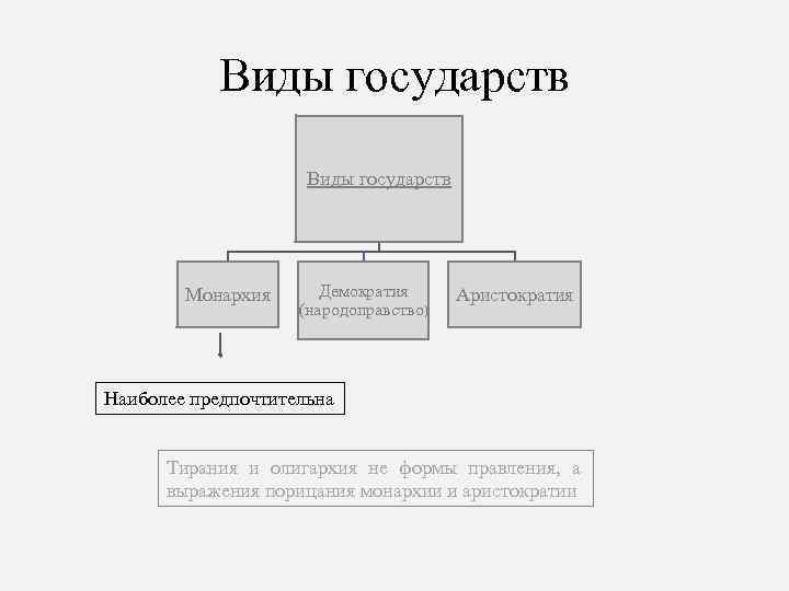 Виды государств Монархия Демократия (народоправство) Аристократия Наиболее предпочтительна Тирания и олигархия не формы правления,