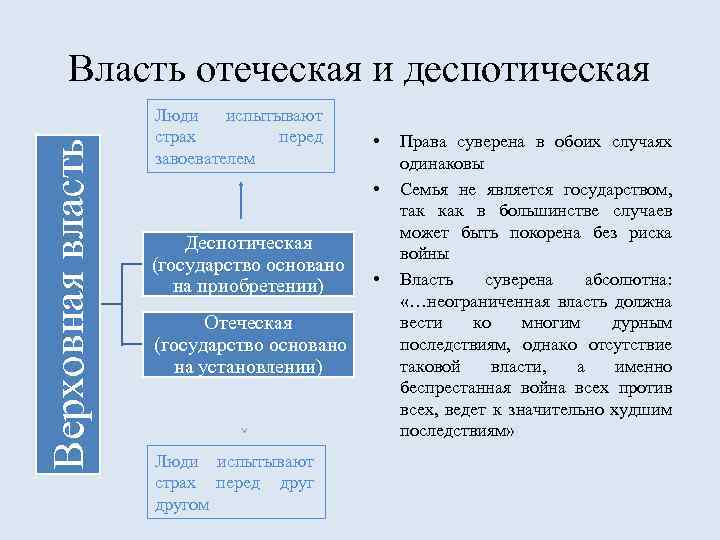 Верховная власть Власть отеческая и деспотическая Люди испытывают страх перед завоевателем • • Деспотическая