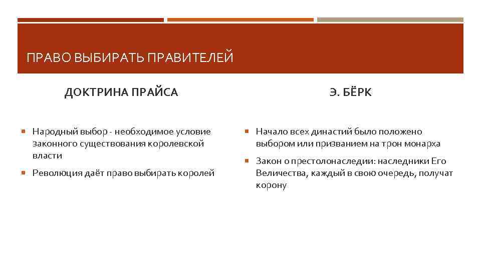 ПРАВО ВЫБИРАТЬ ПРАВИТЕЛЕЙ ДОКТРИНА ПРАЙСА Народный выбор - необходимое условие законного существования королевской власти