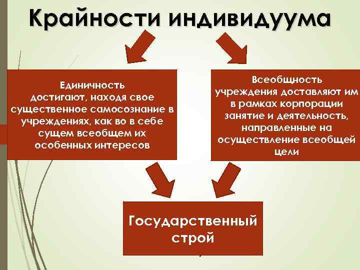 Крайности индивидуума Единичность достигают, находя свое существенное самосознание в учреждениях, как во в себе