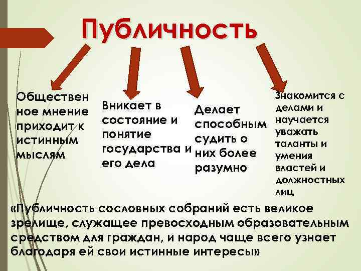 Публичность Обществен ное мнение приходит к истинным мыслям Вникает в Делает состояние и способным