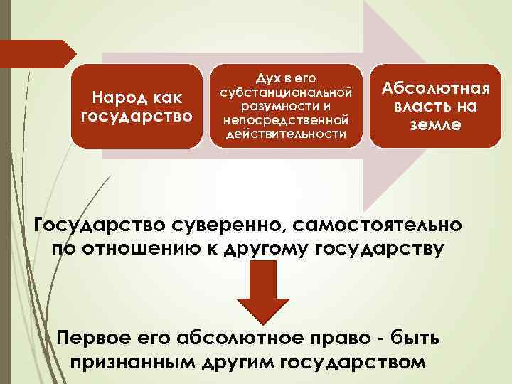 Народ как государство Дух в его субстанциональной разумности и непосредственной действительности Абсолютная власть на