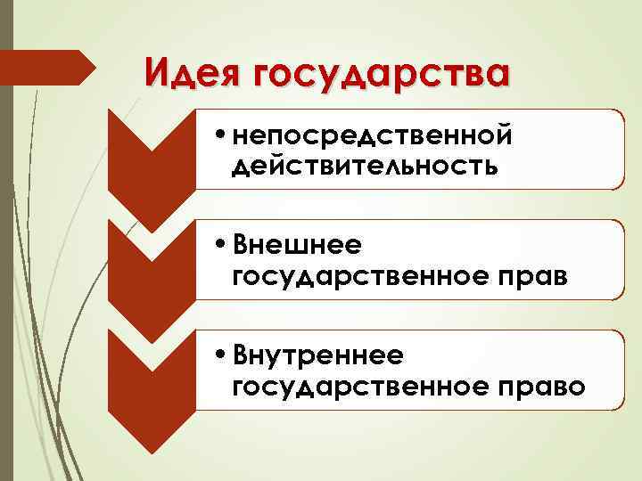 Идея государства • непосредственной действительность • Внешнее государственное прав • Внутреннее государственное право 