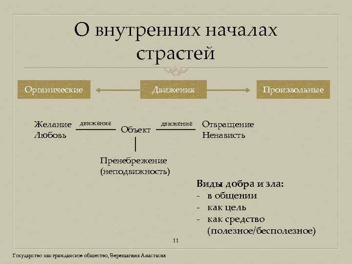 О внутренних началах страстей Органические Желание Любовь Произвольные Движения движение Объект движение Отвращение Ненависть