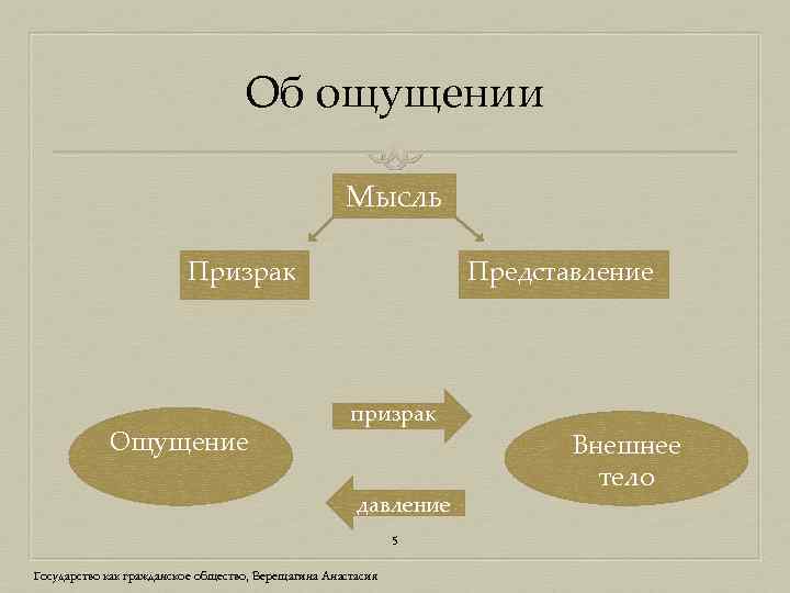 Об ощущении Мысль Представление Призрак Ощущение призрак давление 5 Государство как гражданское общество, Верещагина