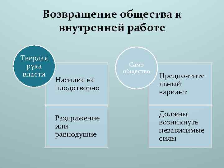 Возвращение общества к внутренней работе Твердая рука власти Само общество Насилие не плодотворно Предпочтите