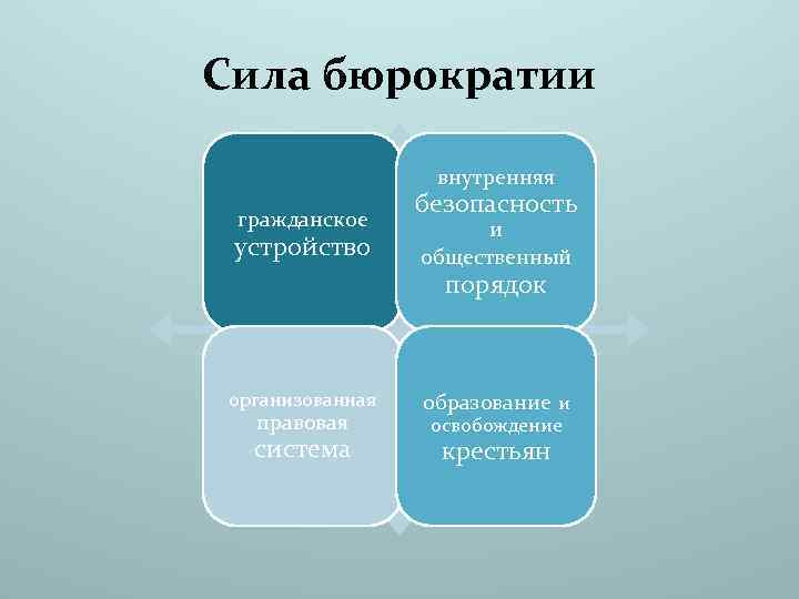 Сила бюрократии внутренняя гражданское устройство безопасность и общественный порядок организованная правовая система образование и