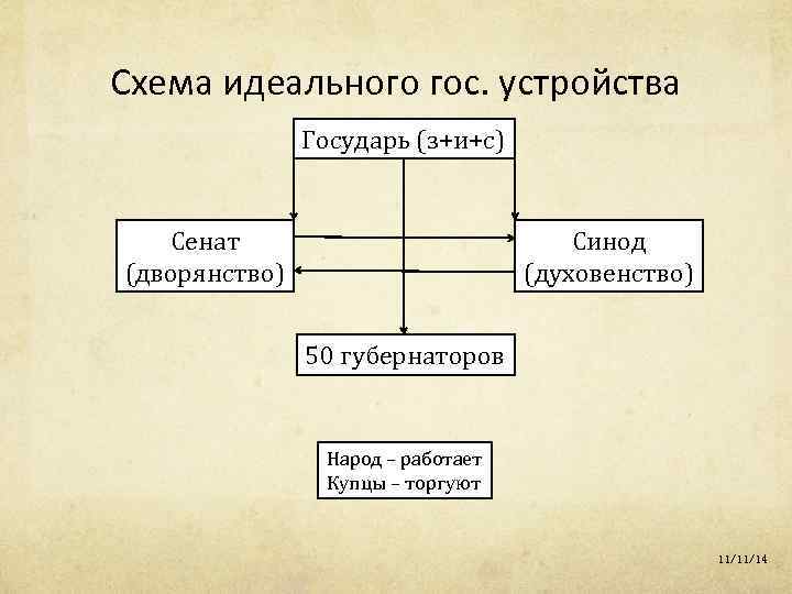 Схема идеального гос. устройства Государь (з+и+с) Сенат (дворянство) Синод (духовенство) 50 губернаторов Народ –