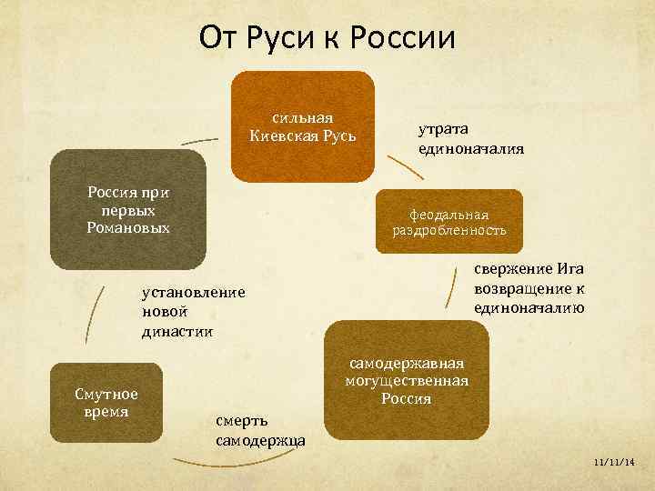 От Руси к России сильная Киевская Русь Россия при первых Романовых утрата единоначалия феодальная
