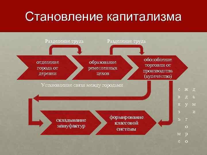 Становление. Становление капитализма. Виды капитализма. Формирование капитализма. Капитализм Разделение труда.