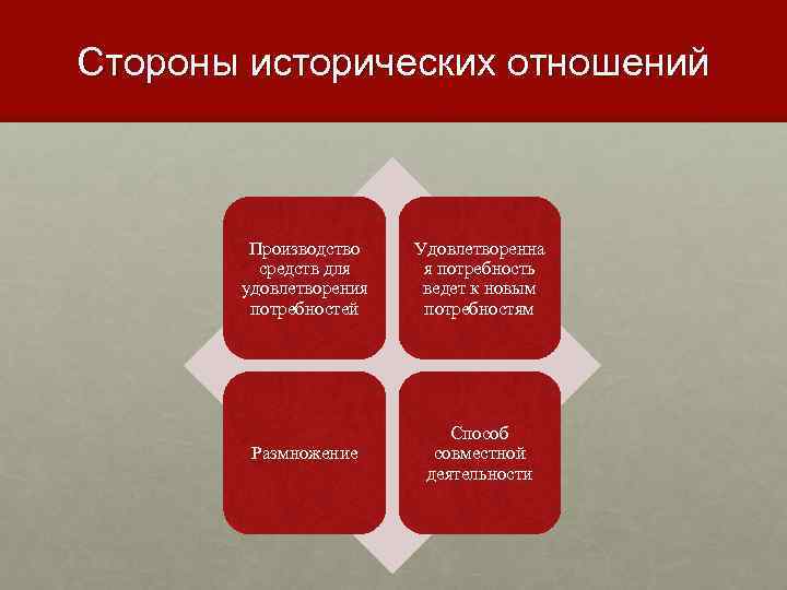 Стороны исторических отношений Производство средств для удовлетворения потребностей Удовлетворенна я потребность ведет к новым