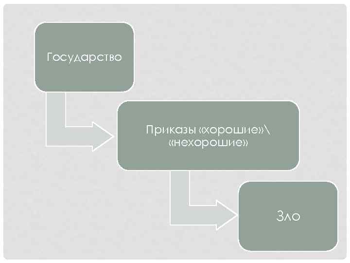 Государство Приказы «хорошие»  «нехорошие» Зло 