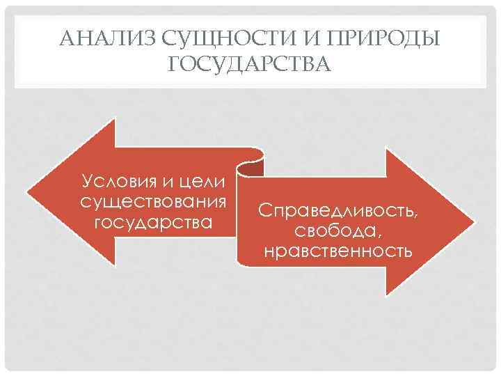АНАЛИЗ СУЩНОСТИ И ПРИРОДЫ ГОСУДАРСТВА Условия и цели существования государства Справедливость, свобода, нравственность 
