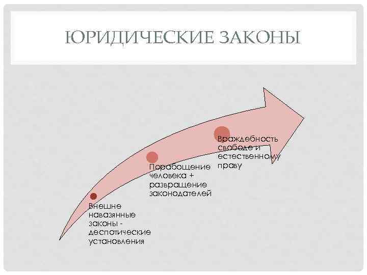 ЮРИДИЧЕСКИЕ ЗАКОНЫ Враждебность свободе и естественному Порабощение праву человека + развращение законодателей Внешне навазянные