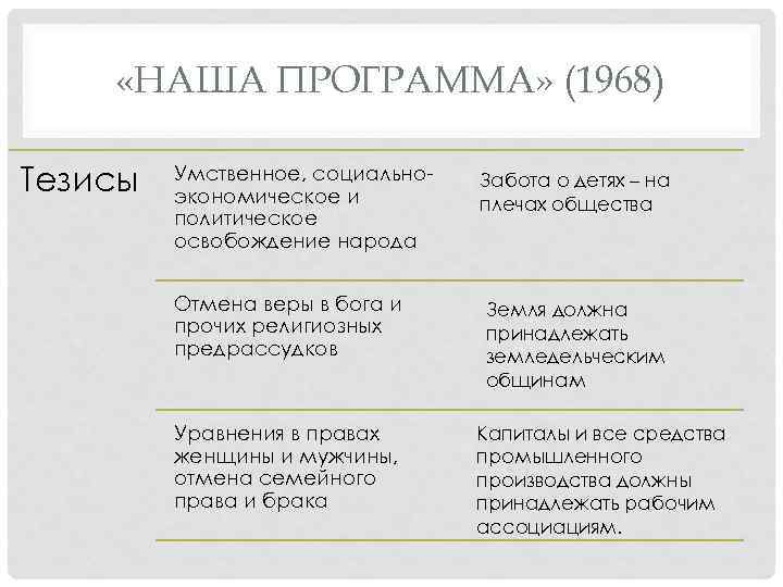  «НАША ПРОГРАММА» (1968) Тезисы Умственное, социальноэкономическое и политическое освобождение народа Отмена веры в
