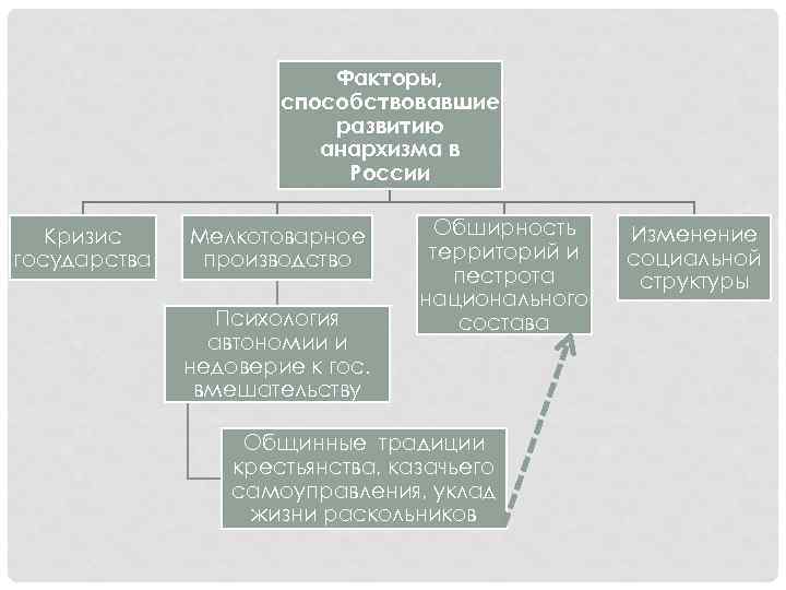 Факторы, способствовавшие развитию анархизма в России Кризис государства Мелкотоварное производство Психология автономии и недоверие