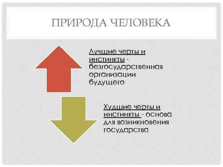 ПРИРОДА ЧЕЛОВЕКА Лучшие черты и инстинкты безгосударственная организации будущего Худшие черты и инстинкты -