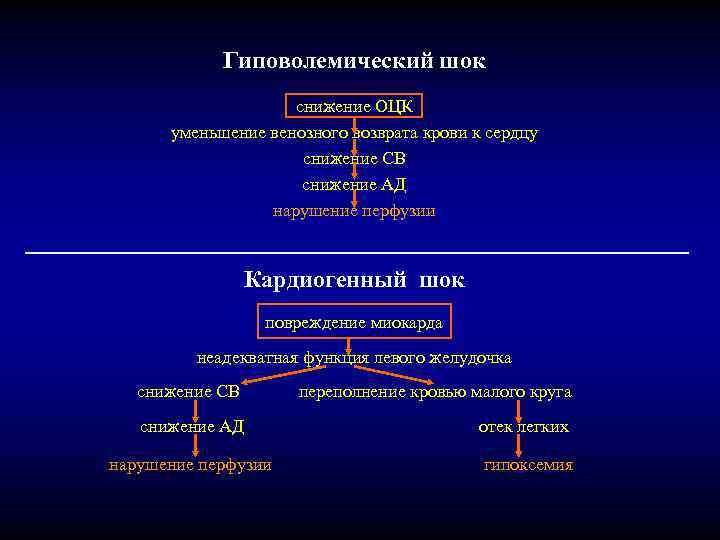 Гиповолемический шок карта вызова