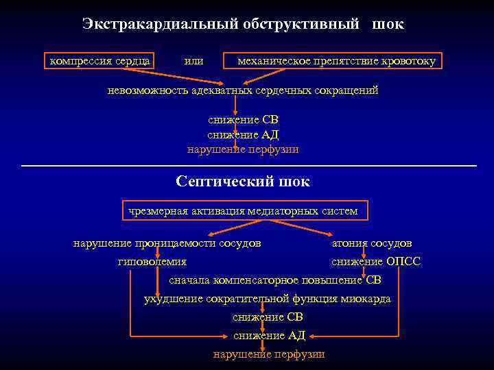 Экстракардиальный обструктивный шок компрессия сердца или механическое препятствие кровотоку невозможность адекватных сердечных сокращений снижение
