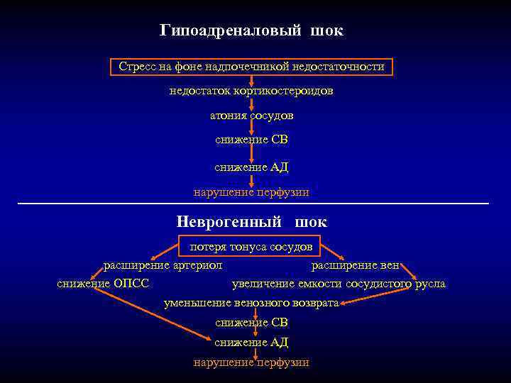 Гипоадреналовый шок Стресс на фоне надпочечникой недостаточности недостаток кортикостероидов атония сосудов снижение СВ снижение