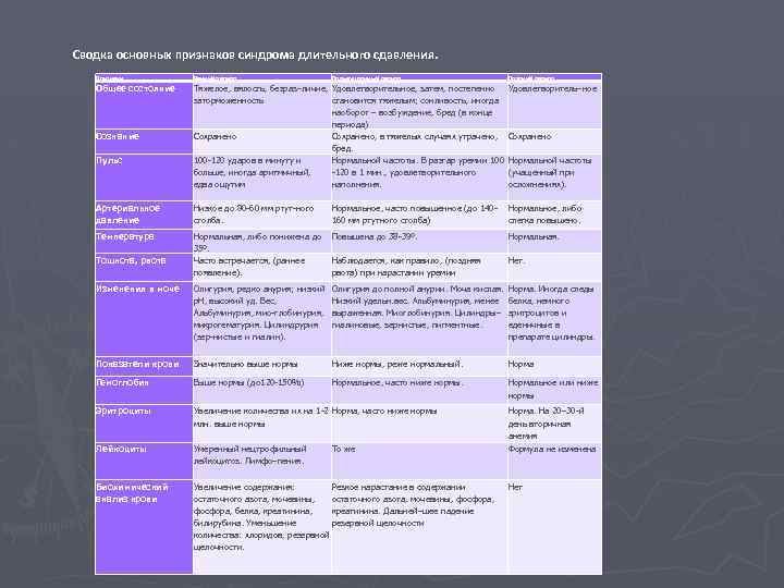 Количество периодов в клинической картине сдс