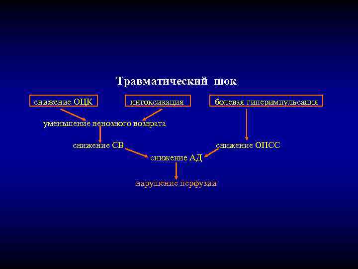Травматический шок снижение ОЦК интоксикация болевая гиперимпульсация уменьшение венозного возврата снижение СВ снижение ОПСС