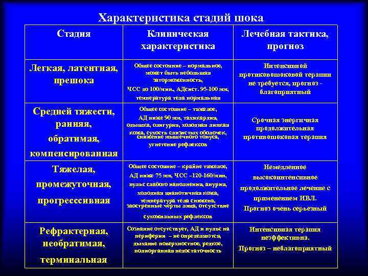 Характеристика стадий шока Стадия Клиническая характеристика Лечебная тактика, прогноз Легкая, латентная, прешока Общее состояние