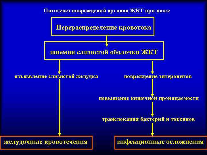 Патогенез повреждений органов ЖКТ при шоке Перераспределение кровотока ишемия слизистой оболочки ЖКТ изъязвление слизистой