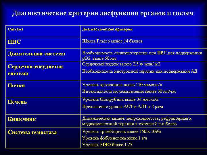 Диагностические критерии дисфункции органов и систем Система Диагностические критерии ЦНС Шкала Глазго менее 14