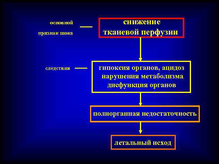 основной признак шока следствия снижение тканевой перфузии гипоксия органов, ацидоз нарушения метаболизма дисфункция органов