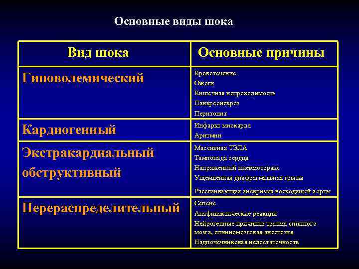 Основные виды шока Вид шока Основные причины Гиповолемический Кровотечение Ожоги Кишечная непроходимость Панкреонекроз Перитонит