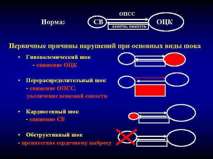 ОПСС Норма: СВ венозн. емкость ОЦК Первичные причины нарушений при основных виды шока •