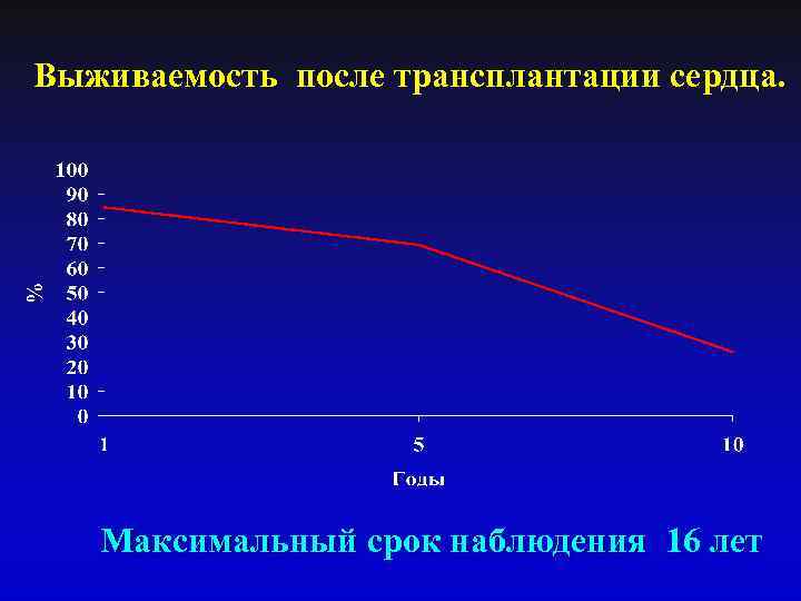 Выживаемость после трансплантации сердца. Максимальный срок наблюдения 16 лет 
