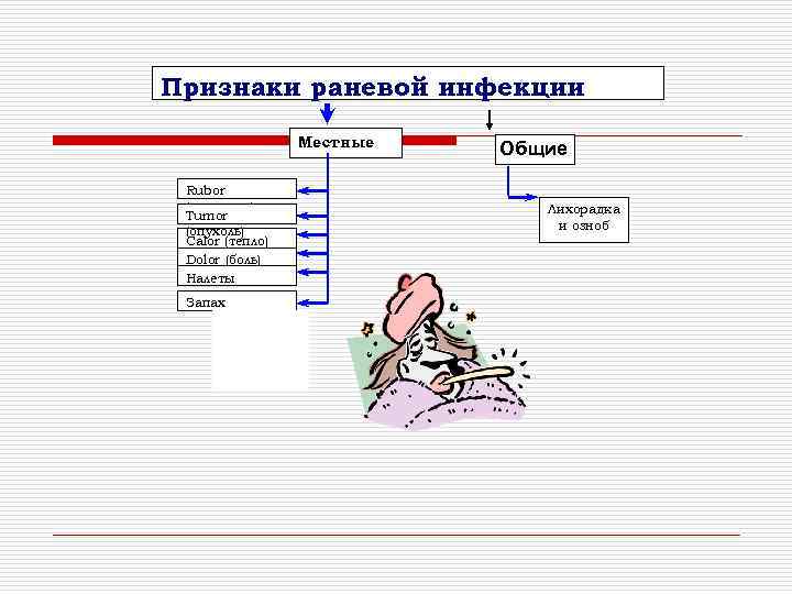 Признаки раневой инфекции Местные Rubor (краснота) Tumor (опухоль) Calor (тепло) Dolor (боль) Налеты Запах