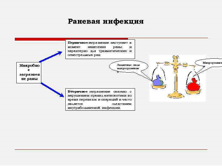 Раневая инфекция Первичное загрязнение наступает в момент нанесения раны и характерно для травматических и