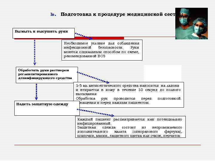 Iв. Подготовка к процедуре медицинской сестры Вымыть и высушить руки Необходимое условие для соблюдения