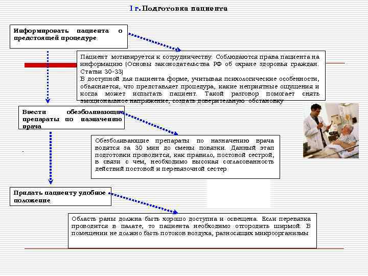 I г. Подготовка пациента Информировать пациента предстоящей процедуре о Пациент мотивируется к сотрудничеству. Соблюдаются