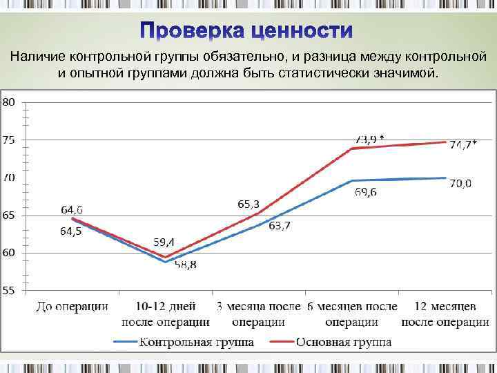 Наличие контрольной группы обязательно, и разница между контрольной и опытной группами должна быть статистически