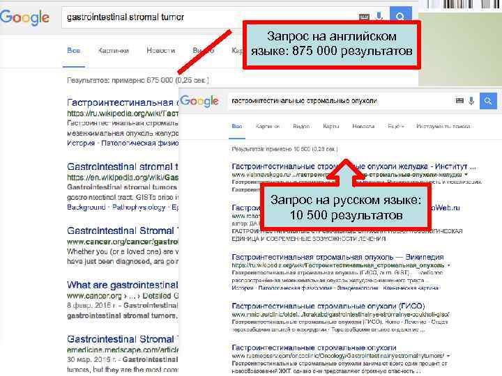 Запрос на английском языке: 875 000 результатов Запрос на русском языке: 10 500 результатов