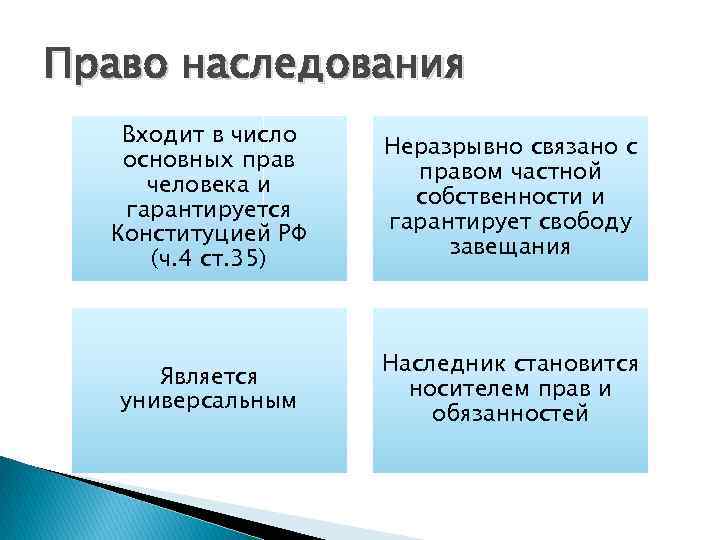 Право наследования Входит в число основных прав человека и гарантируется Конституцией РФ (ч. 4