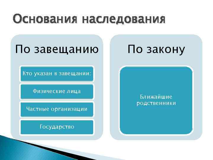 Основания наследования По завещанию По закону Кто указан в завещании: Физические лица Частные организации