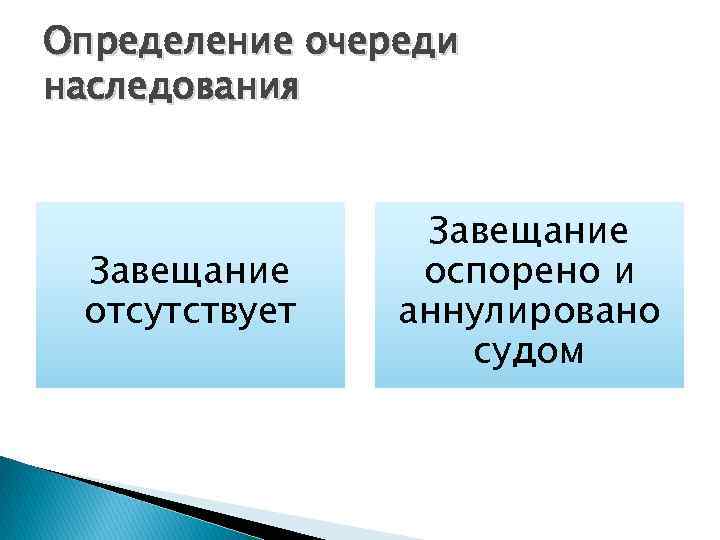 Определение очереди наследования Завещание отсутствует Завещание оспорено и аннулировано судом 