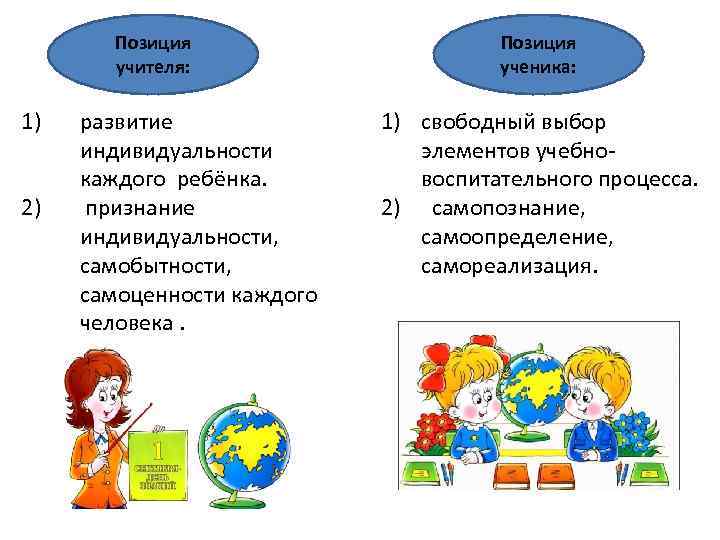 Позиция учителя: 1) 2) развитие индивидуальности каждого ребёнка. признание индивидуальности, самобытности, самоценности каждого человека.