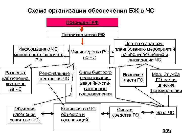 Схема организации обеспечения БЖ в ЧС Президент РФ Правительство РФ Информация о ЧС министерств,